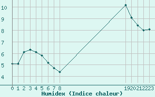 Courbe de l'humidex pour Als (30)