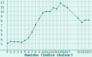 Courbe de l'humidex pour Uccle