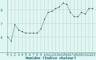 Courbe de l'humidex pour Crosby