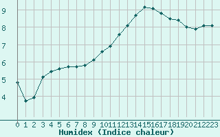 Courbe de l'humidex pour Chlons-en-Champagne (51)