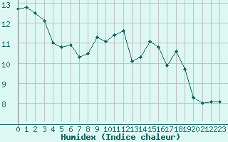 Courbe de l'humidex pour Le Talut - Belle-Ile (56)