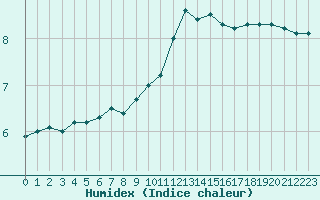 Courbe de l'humidex pour Retie (Be)