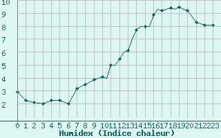 Courbe de l'humidex pour Shoream (UK)