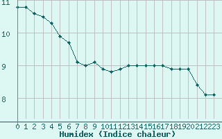 Courbe de l'humidex pour Sermange-Erzange (57)