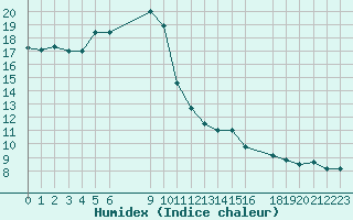 Courbe de l'humidex pour Oppdal-Bjorke