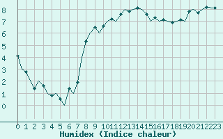 Courbe de l'humidex pour Tiree