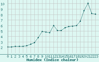 Courbe de l'humidex pour Sauda