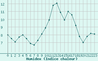 Courbe de l'humidex pour Ouessant (29)