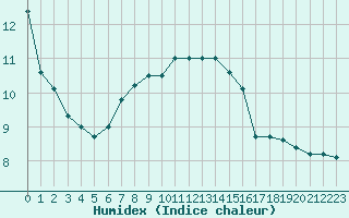 Courbe de l'humidex pour St Peter-Ording