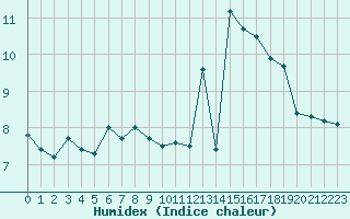 Courbe de l'humidex pour Pau (64)