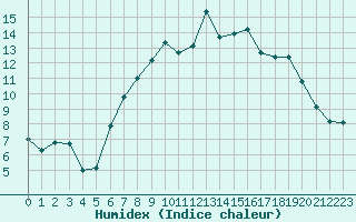 Courbe de l'humidex pour Glasgow (UK)