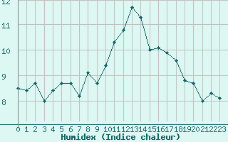 Courbe de l'humidex pour Brest (29)