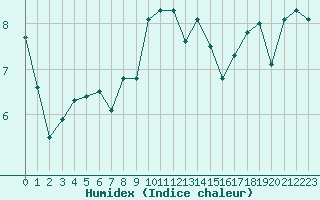 Courbe de l'humidex pour Koksijde (Be)