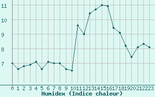 Courbe de l'humidex pour Ouessant (29)