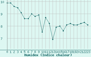 Courbe de l'humidex pour le bateau DBCK