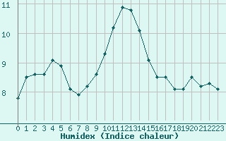 Courbe de l'humidex pour Retie (Be)