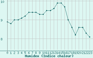 Courbe de l'humidex pour Kleine-Brogel (Be)