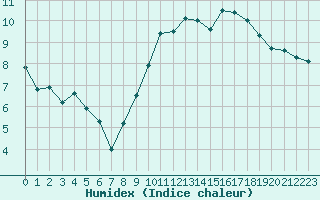 Courbe de l'humidex pour Munte (Be)