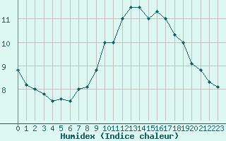 Courbe de l'humidex pour Cherbourg (50)