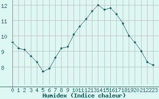 Courbe de l'humidex pour Trgueux (22)