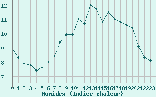 Courbe de l'humidex pour Twenthe (PB)