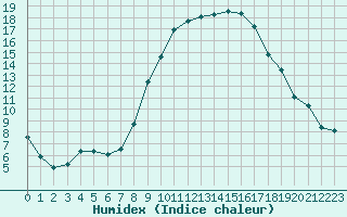 Courbe de l'humidex pour Mathod