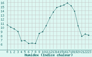 Courbe de l'humidex pour Bonnecombe - Les Salces (48)