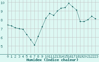 Courbe de l'humidex pour Boulogne (62)