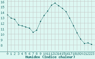 Courbe de l'humidex pour Le Luc (83)