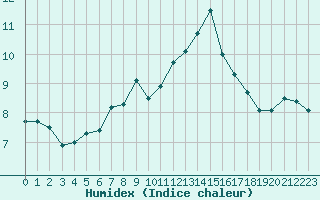 Courbe de l'humidex pour Pilatus