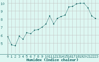 Courbe de l'humidex pour Saint-Philbert-de-Grand-Lieu (44)