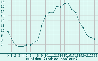 Courbe de l'humidex pour San Pablo de los Montes