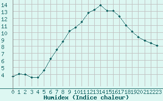 Courbe de l'humidex pour Tampere Satakunnankatu