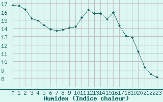 Courbe de l'humidex pour Aranguren, Ilundain