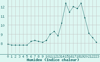 Courbe de l'humidex pour Fameck (57)