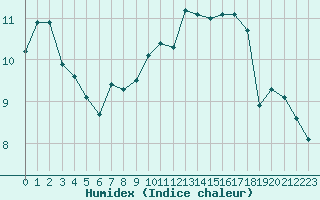 Courbe de l'humidex pour Trappes (78)