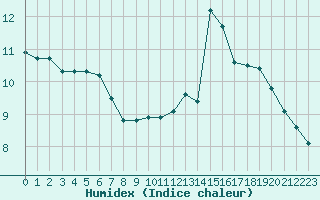 Courbe de l'humidex pour Nmes - Garons (30)