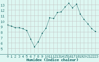 Courbe de l'humidex pour Chivres (Be)