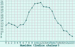 Courbe de l'humidex pour Rujiena