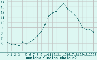 Courbe de l'humidex pour Montroy (17)