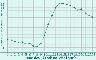 Courbe de l'humidex pour Toulouse-Francazal (31)