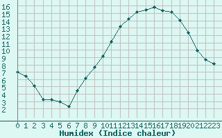 Courbe de l'humidex pour Le Puy - Loudes (43)