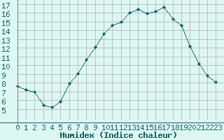 Courbe de l'humidex pour Lyneham