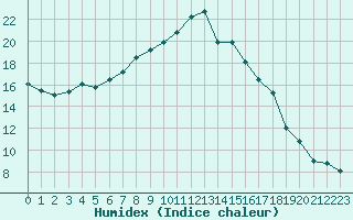 Courbe de l'humidex pour Fichtelberg