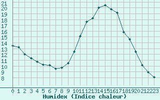 Courbe de l'humidex pour Manlleu (Esp)