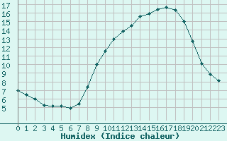 Courbe de l'humidex pour Valencia de Alcantara