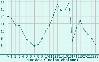 Courbe de l'humidex pour Roissy (95)