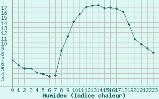 Courbe de l'humidex pour Toulon (83)