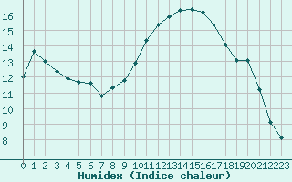 Courbe de l'humidex pour Saint-Cyprien (66)