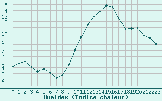 Courbe de l'humidex pour Orschwiller (67)